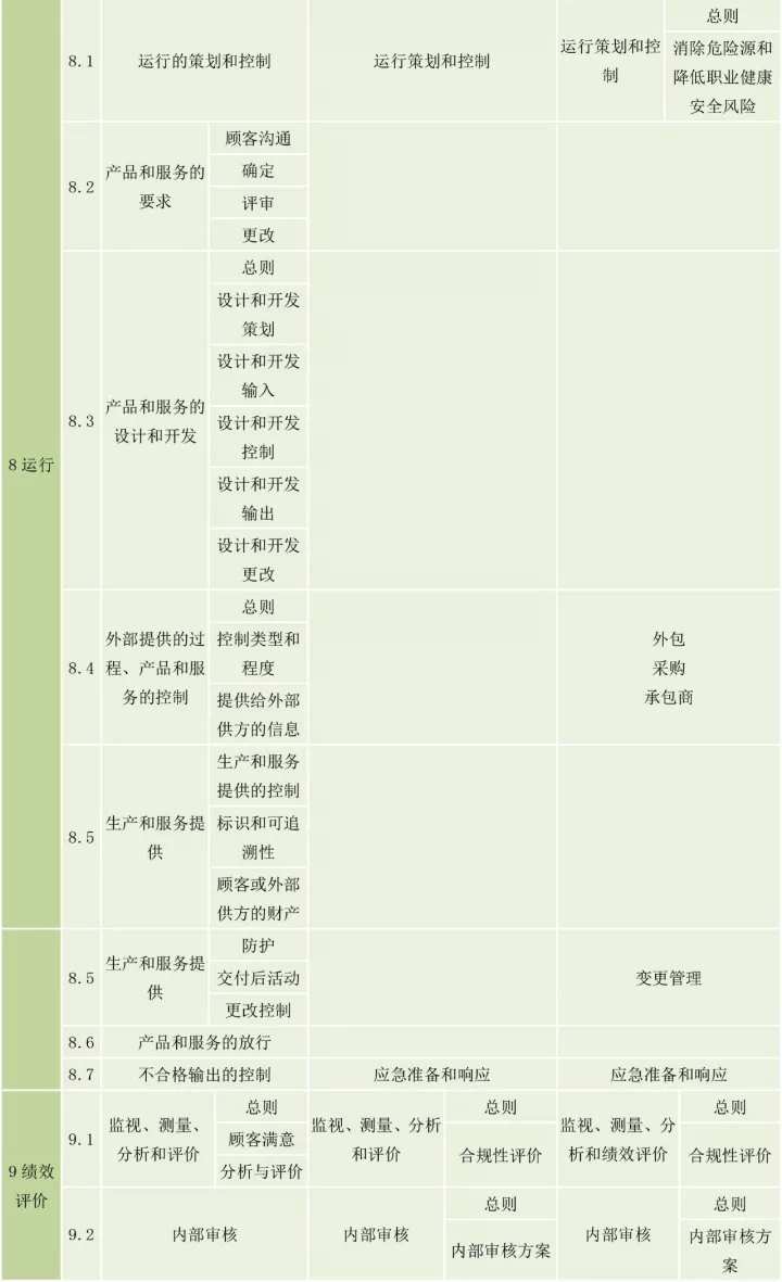 ISO9001、ISO14001、ISO45001框架整合